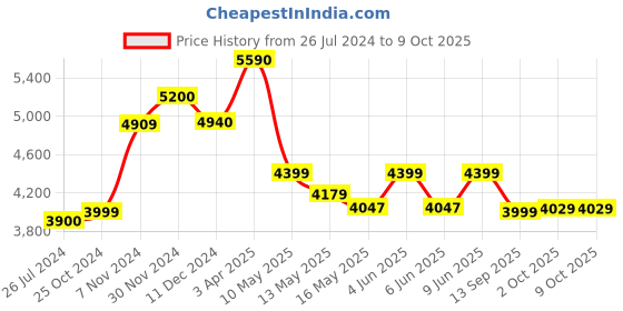 tatacliq.com aapno rajasthan Set of 2 Ceramic Planters with Brown Stand aapno rajasthan Price History Graph from 26 Jul 2024 to 9 Oct 2025