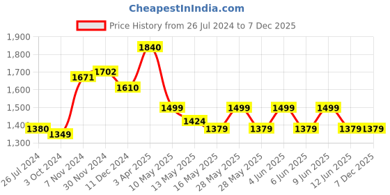 tatacliq.com tayhaa Set of 3 bright colored Planters with white tribal design tayhaa Price History Graph from 26 Jul 2024 to 6 Dec 2025