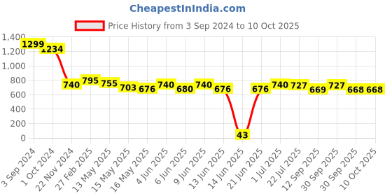 tatacliq.com ecraftindia Set of 3 'Life is full of Beauty, Notice it' Beautiful Landscape View Matt Texture UV Art Painting ecraftindia Price History Graph from 3 Sep 2024 to 10 Oct 2025