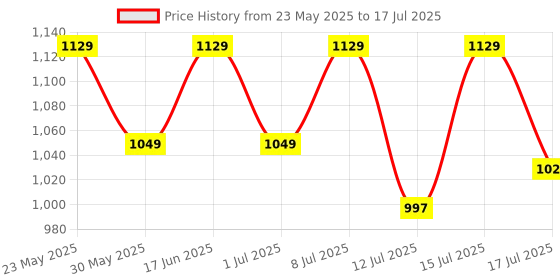tatacliq.com Setu Mixed Berry Flavour Skin Renew Glutathione Tablets for Glowing Skin - 18 gm setu Price History Graph from 23 May 2025 to 15 Jul 2025