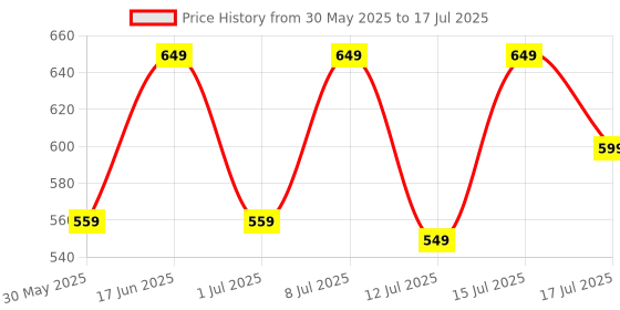 tatacliq.com Setu Mixed Berry Flavour Skin Renew Glutathione Tablets for Glowing Skin - 60 gm setu Price History Graph from 30 May 2025 to 12 Jul 2025