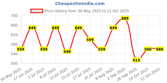 tatacliq.com Setu Orange Flavour Skin Renew Glutathione Tablets for Glowing Skin - Pack of 1 setu Price History Graph from 30 May 2025 to 11 Oct 2025
