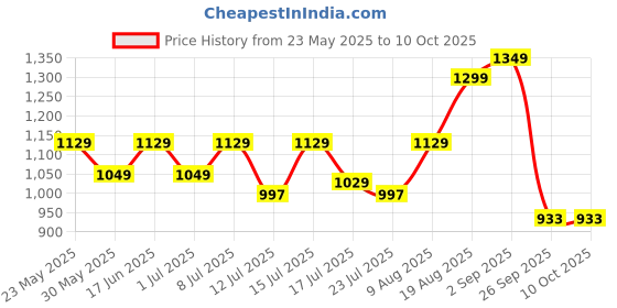 tatacliq.com Setu Orange Flavour Skin Renew Glutathione Tablets for Glowing Skin - Pack of 2 setu Price History Graph from 23 May 2025 to 9 Oct 2025