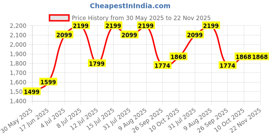 tatacliq.com Setu Peach Mango Flavor Skin Youthful Marine Collagen Powder - 210 gm setu Price History Graph from 30 May 2025 to 22 Nov 2025