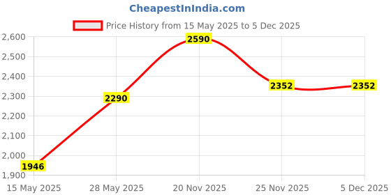 tatacliq.com Sew & You Women Wine Embroidered Dupatta sew & you Price History Graph from 15 May 2025 to 4 Dec 2025