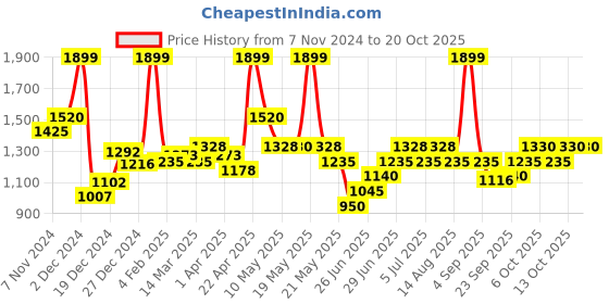 tatacliq.com sf jeans by pantaloons SF High Rise Jeans by Pantaloons Black High Rise Jeans sf jeans by pantaloons Price History Graph from 7 Nov 2024 to 19 Oct 2025