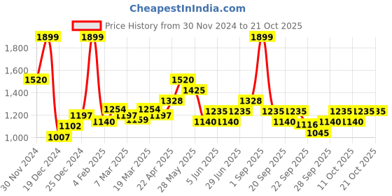 tatacliq.com sf jeans by pantaloons SF High Rise Jeans by Pantaloons Blue High Rise Jeans sf jeans by pantaloons Price History Graph from 30 Nov 2024 to 21 Oct 2025