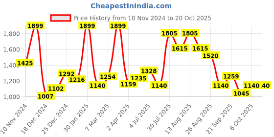 tatacliq.com sf jeans by pantaloons SF High Rise Jeans by Pantaloons Blue High Rise Jeans sf jeans by pantaloons Price History Graph from 10 Nov 2024 to 19 Oct 2025