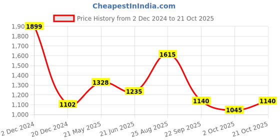 tatacliq.com sf jeans by pantaloons SF High Rise Jeans by Pantaloons Blue High Rise Jeans sf jeans by pantaloons Price History Graph from 2 Dec 2024 to 21 Oct 2025