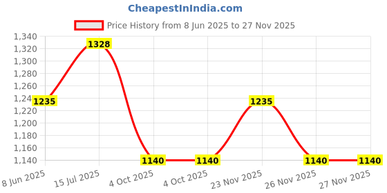 tatacliq.com sf jeans by pantaloons SF High Rise Jeans by Pantaloons Blue High Rise Jeans sf jeans by pantaloons Price History Graph from 8 Jun 2025 to 26 Nov 2025