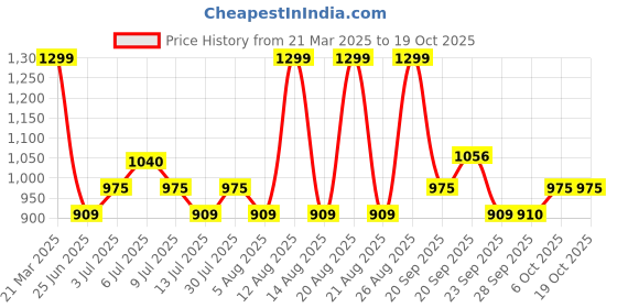 tatacliq.com sf jeans by pantaloons SF High-Rise Jeans by Pantaloons Blue Plain High-Rise Jeans sf jeans by pantaloons Price History Graph from 21 Mar 2025 to 18 Oct 2025