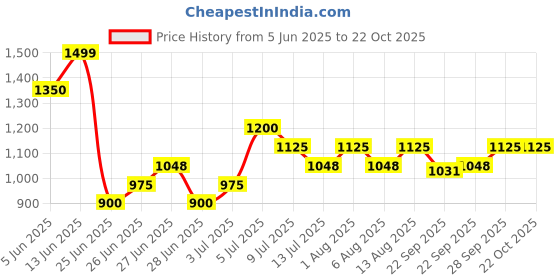 tatacliq.com sf jeans by pantaloons SF High-Rise Jeans by Pantaloons Blue Plain High-Rise Jeans sf jeans by pantaloons Price History Graph from 5 Jun 2025 to 21 Oct 2025