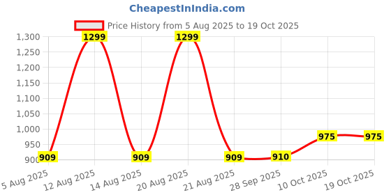 tatacliq.com sf jeans by pantaloons SF High-Rise Jeans by Pantaloons Blue Plain High-Rise Jeans sf jeans by pantaloons Price History Graph from 5 Aug 2025 to 19 Oct 2025