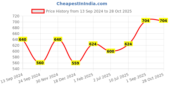 tatacliq.com SF Jeans by Pantaloons Agate Gray Cotton Regular Fit Printed T-Shirt sf jeans by pantaloons Price History Graph from 13 Sep 2024 to 28 Oct 2025