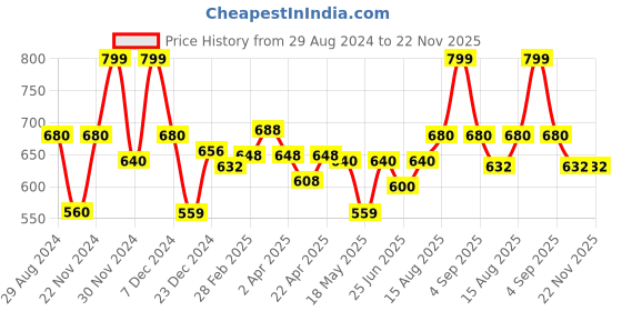 tatacliq.com Sf Jeans By Pantaloons Agate Gray Regular Fit Cargo Shorts sf jeans by pantaloons Price History Graph from 29 Aug 2024 to 22 Nov 2025