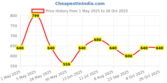 tatacliq.com Sf Jeans By Pantaloons Air Blue Slim Fit Printed T-Shirt sf jeans by pantaloons Price History Graph from 1 May 2025 to 25 Oct 2025