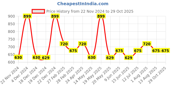 tatacliq.com SF Jeans by Pantaloons Airy Blue Cotton Loose fit T-Shirts sf jeans by pantaloons Price History Graph from 22 Nov 2024 to 29 Oct 2025