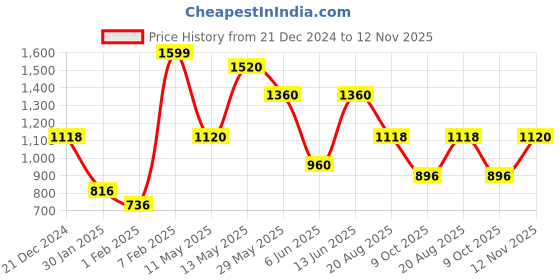 tatacliq.com Sf Jeans By Pantaloons Almondine Cotton Regular Fit Printed Sweatshirt sf jeans by pantaloons Price History Graph from 21 Dec 2024 to 12 Nov 2025