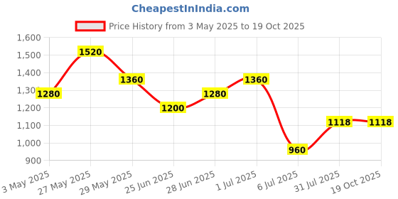 tatacliq.com Sf Jeans By Pantaloons Almondine Cotton Regular Fit Printed Sweatshirt sf jeans by pantaloons Price History Graph from 3 May 2025 to 18 Oct 2025