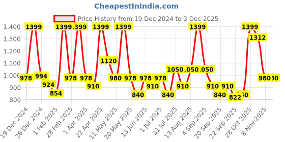tatacliq.com Sf Jeans By Pantaloons Almost Aqua Cotton Regular Fit Printed Sweatshirt sf jeans by pantaloons Price History Graph from 19 Dec 2024 to 2 Dec 2025