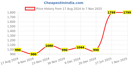 tatacliq.com SF Jeans by Pantaloons Anthra Melange Cotton Slim Fit Colour Block Hooded Sweatshirt sf jeans by pantaloons Price History Graph from 17 Aug 2024 to 6 Nov 2025