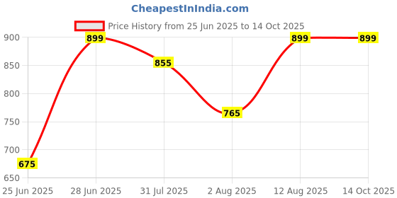 tatacliq.com SF Jeans by Pantaloons Anthracite T-Shirt sf jeans by pantaloons Price History Graph from 25 Jun 2025 to 14 Oct 2025