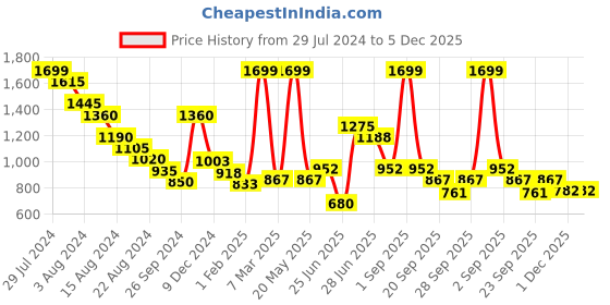 tatacliq.com SF Jeans by Pantaloons Beige & Black Printed Shirt sf jeans by pantaloons Price History Graph from 29 Jul 2024 to 4 Dec 2025