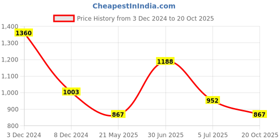 tatacliq.com SF Jeans by Pantaloons Beige & Black Printed Shirt sf jeans by pantaloons Price History Graph from 3 Dec 2024 to 20 Oct 2025