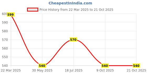 tatacliq.com Sf Jeans By Pantaloons Beige & Black Slim Fit Stripe T-Shirt sf jeans by pantaloons Price History Graph from 22 Mar 2025 to 21 Oct 2025