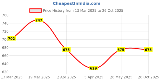 tatacliq.com Sf Jeans By Pantaloons Beige Cotton Comfort Fit Printed T-Shirt sf jeans by pantaloons Price History Graph from 13 Mar 2025 to 26 Oct 2025