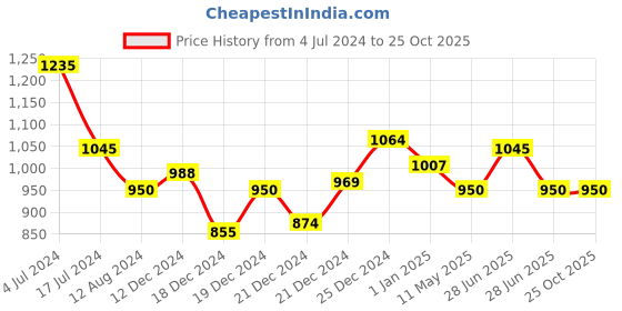 tatacliq.com SF Jeans by Pantaloons Beige Cotton High Rise Jeans sf jeans by pantaloons Price History Graph from 4 Jul 2024 to 22 Oct 2025