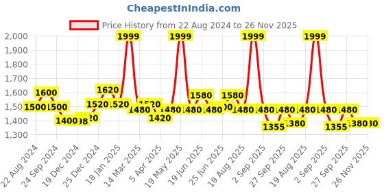 tatacliq.com SF Jeans by Pantaloons Beige Cotton Joggers sf jeans by pantaloons Price History Graph from 22 Aug 2024 to 25 Nov 2025