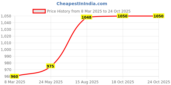 tatacliq.com Sf Jeans By Pantaloons Beige Cotton Loose Fit Trackpants sf jeans by pantaloons Price History Graph from 8 Mar 2025 to 22 Oct 2025