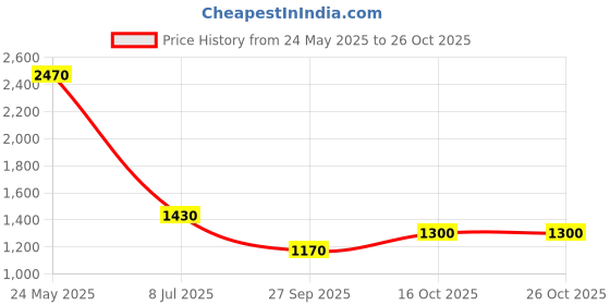 tatacliq.com Sf Jeans By Pantaloons Beige Cotton Regular Fit Jacket sf jeans by pantaloons Price History Graph from 24 May 2025 to 26 Oct 2025