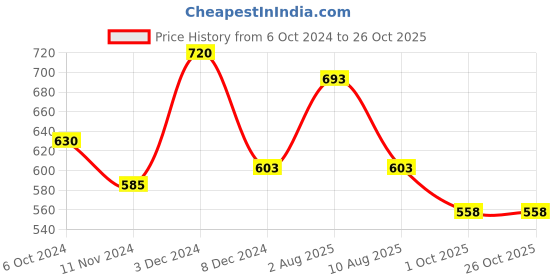 tatacliq.com SF Jeans by Pantaloons Beige Cotton Regular Fit Printed T-Shirt sf jeans by pantaloons Price History Graph from 6 Oct 2024 to 25 Oct 2025