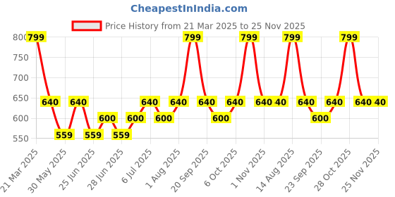 tatacliq.com SF Jeans by Pantaloons Beige Plain Skort sf jeans by pantaloons Price History Graph from 21 Mar 2025 to 25 Nov 2025