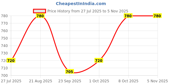 tatacliq.com Sf Jeans By Pantaloons Beige Polyester Slim Fit Tops And Tees sf jeans by pantaloons Price History Graph from 27 Jul 2025 to 4 Nov 2025