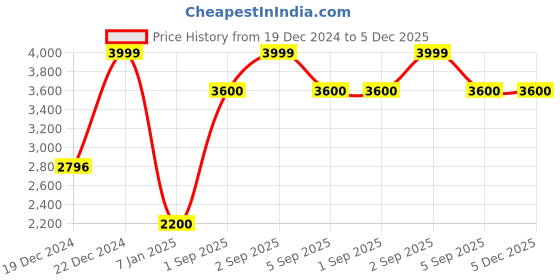 tatacliq.com Sf Jeans By Pantaloons Beige Regular Fit Hooded Jacket sf jeans by pantaloons Price History Graph from 19 Dec 2024 to 4 Dec 2025