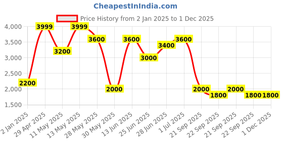 tatacliq.com Sf Jeans By Pantaloons Beige Regular Fit Hooded Jacket sf jeans by pantaloons Price History Graph from 2 Jan 2025 to 1 Dec 2025