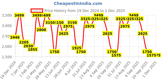 tatacliq.com Sf Jeans By Pantaloons Beige Regular Fit Quilted Hooded Jacket sf jeans by pantaloons Price History Graph from 19 Dec 2024 to 30 Nov 2025