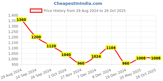 tatacliq.com SF Jeans by Pantaloons Beige Regular Fit Shirt sf jeans by pantaloons Price History Graph from 29 Aug 2024 to 24 Oct 2025