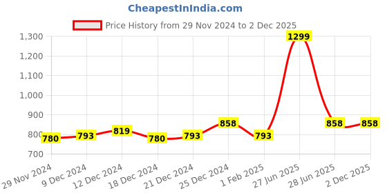 tatacliq.com SF Jeans by Pantaloons Beige Regular Fit Shirt sf jeans by pantaloons Price History Graph from 29 Nov 2024 to 1 Dec 2025