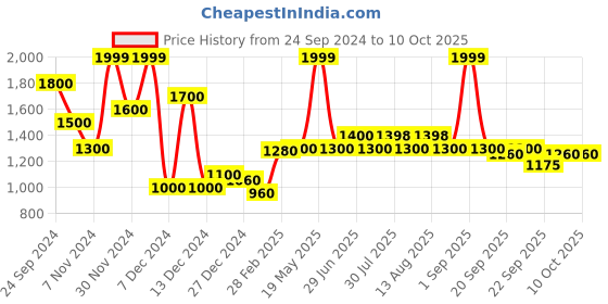 tatacliq.com SF Jeans by Pantaloons Bistro Green Cotton Joggers sf jeans by pantaloons Price History Graph from 24 Sep 2024 to 10 Oct 2025