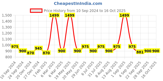 tatacliq.com SF Jeans by Pantaloons Black & Red Slim Fit Self Pattern Joggers sf jeans by pantaloons Price History Graph from 10 Sep 2024 to 15 Oct 2025