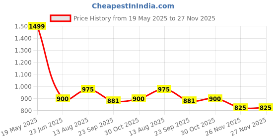 tatacliq.com SF Jeans by Pantaloons Black & Red Slim Fit Self Pattern Joggers sf jeans by pantaloons Price History Graph from 19 May 2025 to 27 Nov 2025