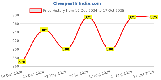tatacliq.com SF Jeans by Pantaloons Black & Red Slim Fit Self Pattern Joggers sf jeans by pantaloons Price History Graph from 19 Dec 2024 to 16 Oct 2025