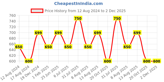 tatacliq.com SF Jeans by Pantaloons Black & White Cotton Slim Fit Colour Block Shorts sf jeans by pantaloons Price History Graph from 12 Aug 2024 to 2 Dec 2025