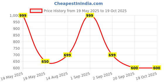 tatacliq.com SF Jeans by Pantaloons Black & White Cotton Slim Fit Colour Block Shorts sf jeans by pantaloons Price History Graph from 19 May 2025 to 17 Oct 2025