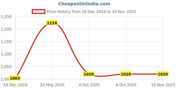 tatacliq.com SF Jeans by Pantaloons Black Comfort Fit Distressed Jeans sf jeans by pantaloons Price History Graph from 19 Dec 2024 to 10 Nov 2025