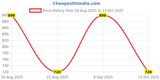tatacliq.com Sf Jeans By Pantaloons Black Cotton Boxy Fit Printed T-Shirt sf jeans by pantaloons Price History Graph from 20 Aug 2025 to 13 Oct 2025